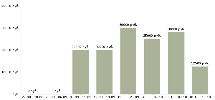 Вакансии с рекламой в Мурманске - Медиана зарплат с рекламой в Мурманске за 2 месяца