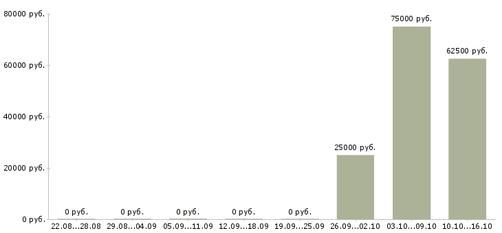 Вакансии санитарный врач в Владивостоке - Медиана зарплат санитарный врач в Владивостоке за 2 месяца