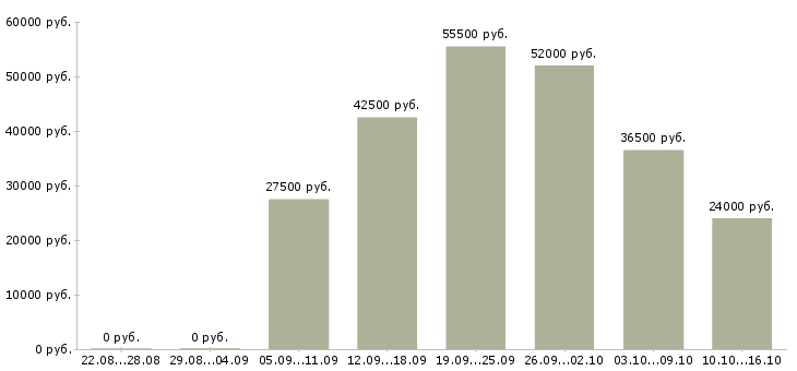 Вакансии слесарь по ремонту в Уфе - Медиана зарплат слесарь по ремонту в Уфе за 2 месяца