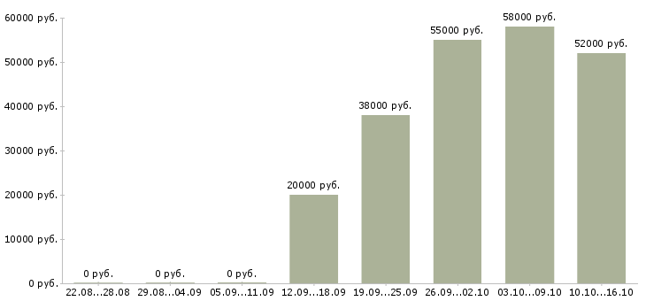 Вакансии сотрудник в офисе в Обнинске - Медиана зарплат сотрудник в офисе в Обнинске за 2 месяца