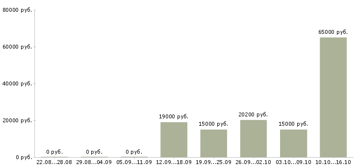 Вакансии сотрудник на документы в Смоленске - Медиана зарплат сотрудник на документы в Смоленске за 2 месяца