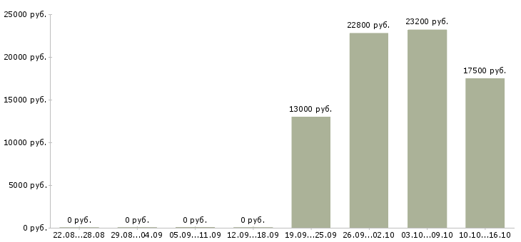 Вакансии сотрудник на учет в Пензе - Медиана зарплат сотрудник на учет в Пензе за 2 месяца