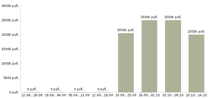 Вакансии сотрудник по продажам в Абакане - Медиана зарплат сотрудник по продажам в Абакане за 2 месяца