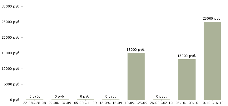 Вакансии специалист кредитный в Кирове - Медиана зарплат специалист кредитный в Кирове за 2 месяца