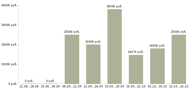 Вакансии специалист по документам в Вологде - Медиана зарплат специалист по документам в Вологде за 2 месяца
