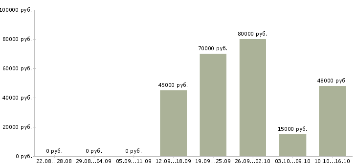 Вакансии техник по ремонту в Перми - Медиана зарплат техник по ремонту в Перми за 2 месяца