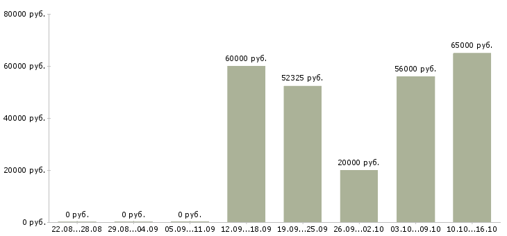 Вакансии техник склада в Пензе - Медиана зарплат техник склада в Пензе за 2 месяца