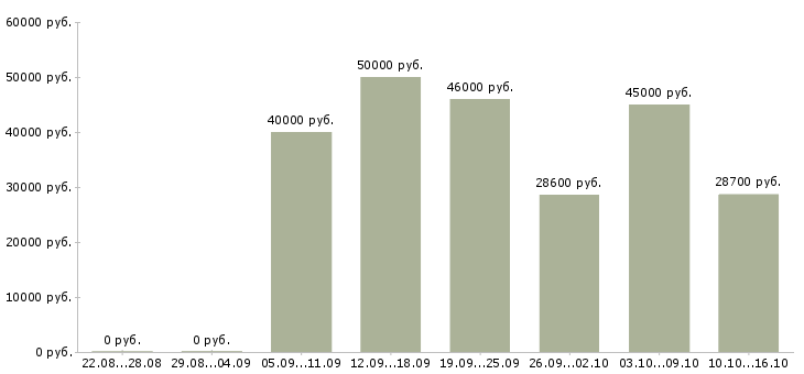 Вакансии технолог на производство в Химках - Медиана зарплат технолог на производство в Химках за 2 месяца