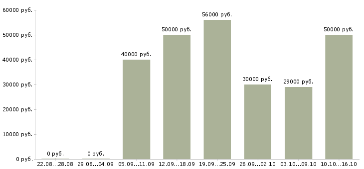 Вакансии технолог по производству в Химках - Медиана зарплат технолог по производству в Химках за 2 месяца