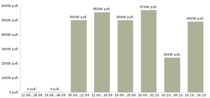 Вакансии токаря в Кургане - Медиана зарплат токаря в Кургане за 2 месяца