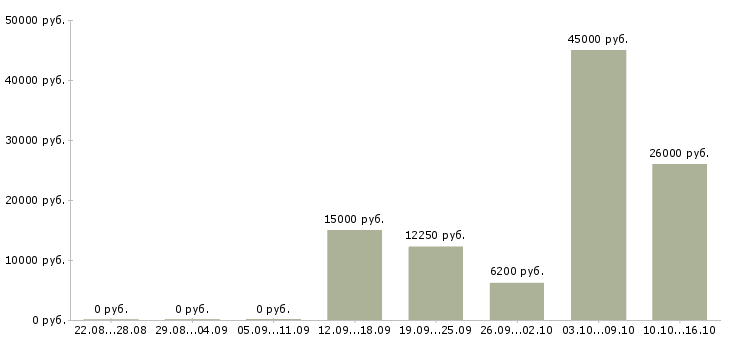 Вакансии требуется уборщица в Красноярске - Медиана зарплат требуется уборщица в Красноярске за 2 месяца