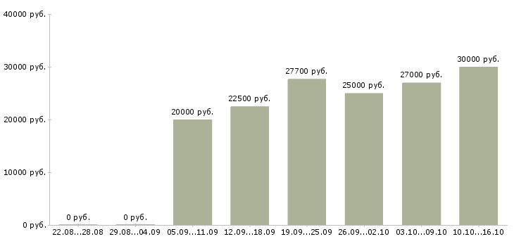 Вакансии требуются администраторы в Волгограде - Медиана зарплат требуются администраторы в Волгограде за 2 месяца
