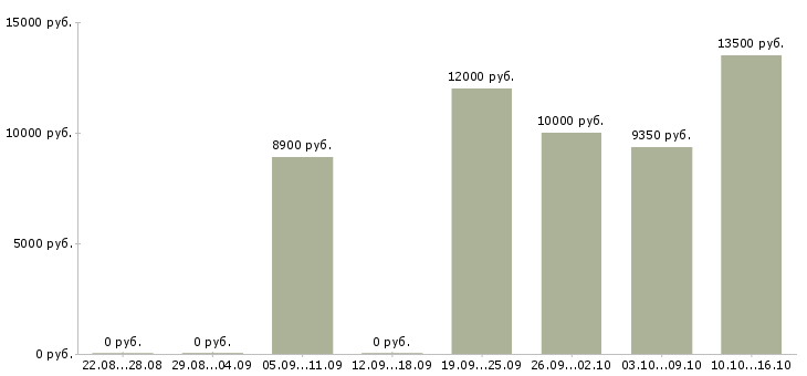 Вакансии уборщик помещения Башкортостан - Медиана зарплат уборщик помещения Башкортостан за 2 месяца