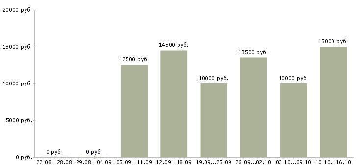 Вакансии уборщики в Краснодаре - Медиана зарплат уборщики в Краснодаре за 2 месяца