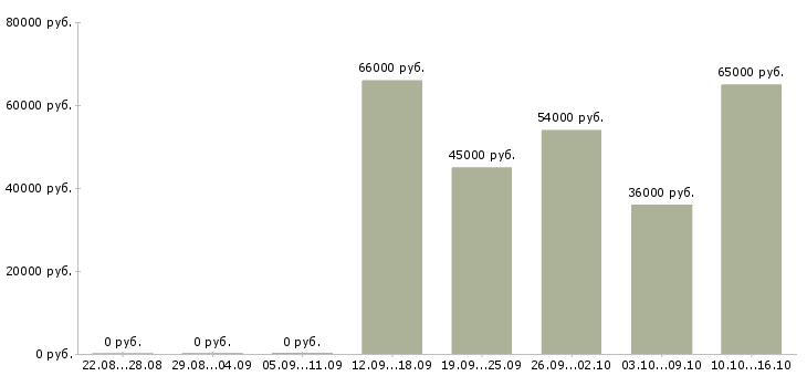 Вакансии упаковщики на работу в Астрахани - Медиана зарплат упаковщики на работу в Астрахани за 2 месяца