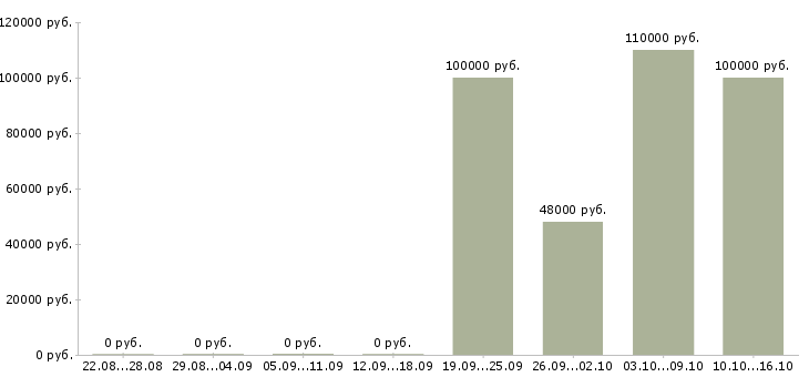 Вакансии управление отделом в Архангельске - Медиана зарплат управление отделом в Архангельске за 2 месяца