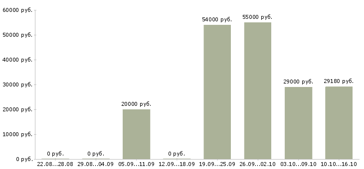 Вакансии фрезеровщики в Ижевске - Медиана зарплат фрезеровщики в Ижевске за 2 месяца