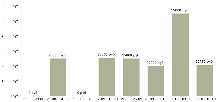 Вакансии через интернет для вас в Саратове - Медиана зарплат через интернет для вас в Саратове за 2 месяца