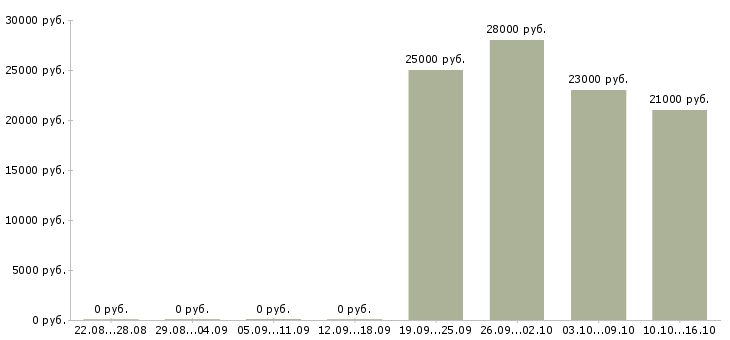 Вакансии экспедитор с водителем в Люберцах - Медиана зарплат экспедитор с водителем в Люберцах за 2 месяца