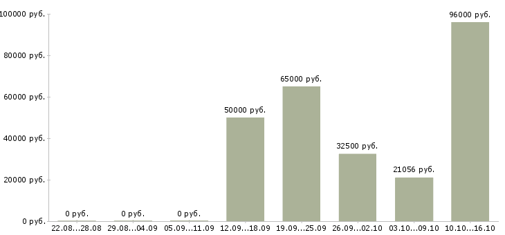 Вакансии электрогазосварщики в Екатеринбурге - Медиана зарплат электрогазосварщики в Екатеринбурге за 2 месяца
