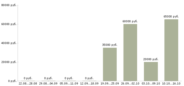 Вакансии электромонтажники в Красноярске - Медиана зарплат электромонтажники в Красноярске за 2 месяца