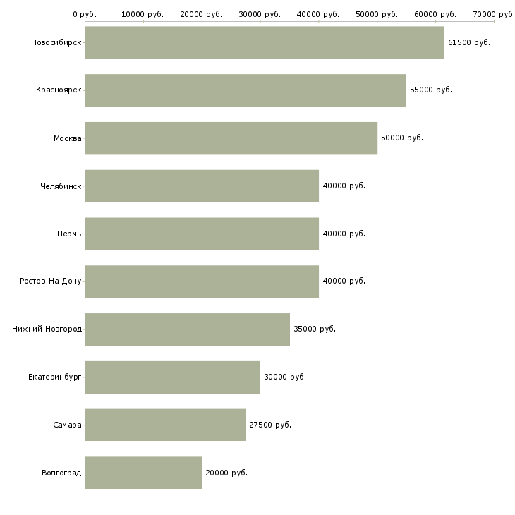 Поиск работы водитель самосвала-Медиана зарплаты для вакансии «водитель самосвала» в других городах