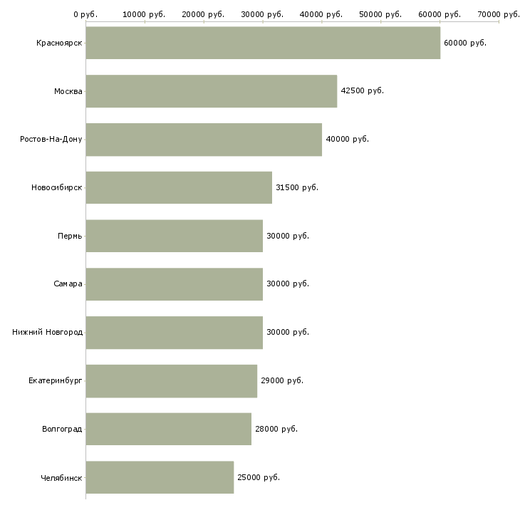 Поиск работы мастер участка-Медиана зарплаты для вакансии «мастер участка» в других городах