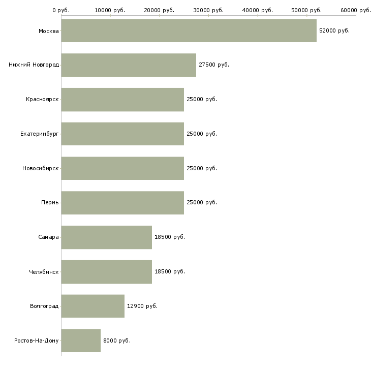 Поиск работы официантки-Медиана зарплаты для вакансии «официантки» в других городах