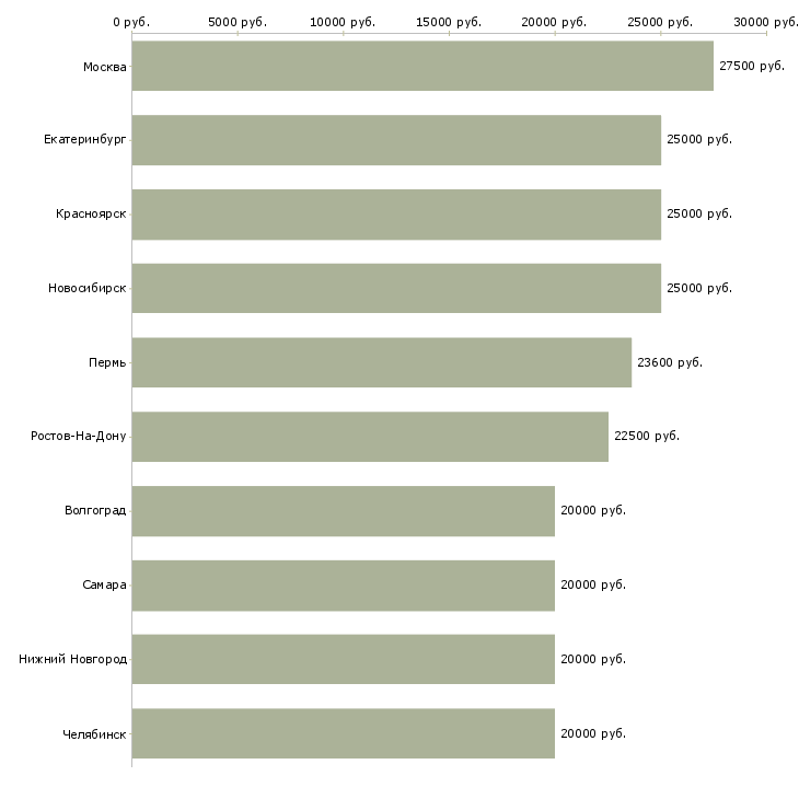 Поиск работы по совмещению-Медиана зарплаты для вакансии «по совмещению» в других городах