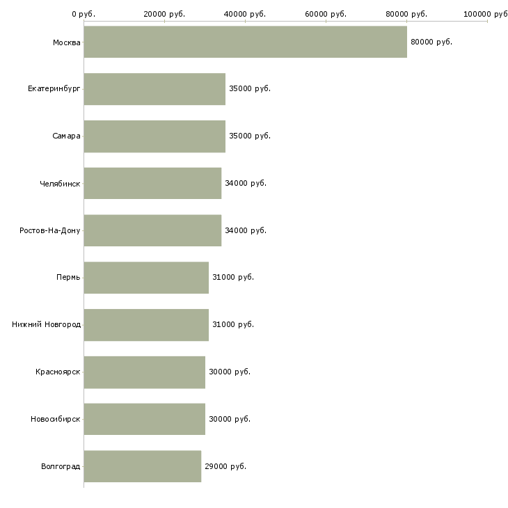 Поиск работы экспедитор с водителем-Медиана зарплаты для вакансии «экспедитор с водителем» в других городах