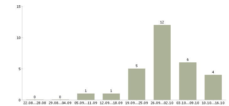Работа оператор на сотовый телефон Башкортостан - Число вакансий Башкортостан по специальности оператор на сотовый телефон за 2 месяца