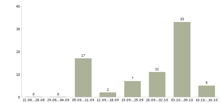 Работа уборщик помещения Башкортостан - Число вакансий Башкортостан по специальности уборщик помещения за 2 месяца