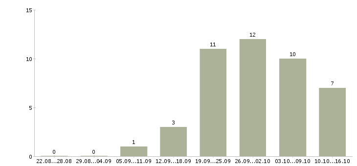 Работа медицинский сотрудник Йошкар-ола - Число вакансий Йошкар-ола по специальности медицинский сотрудник за 2 месяца
