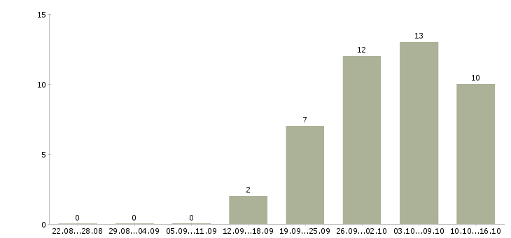 Работа сотрудники в организацию Йошкар-ола - Число вакансий Йошкар-ола по специальности сотрудники в организацию за 2 месяца