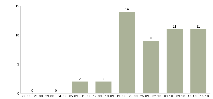 Работа сотрудник по продажам Кабардино-балкария - Число вакансий Кабардино-балкария по специальности сотрудник по продажам за 2 месяца
