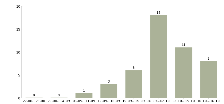 Работа подработка в интернет Коми - Число вакансий Коми по специальности подработка в интернет за 2 месяца