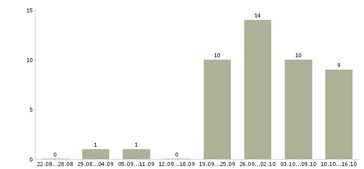 Работа менеджер без опыта работы Марий эл - Число вакансий Марий эл по специальности менеджер без опыта работы за 2 месяца