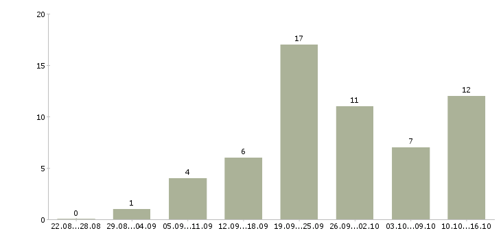 Работа консультант в магазин Набережные челны - Число вакансий Набережные челны по специальности консультант в магазин за 2 месяца