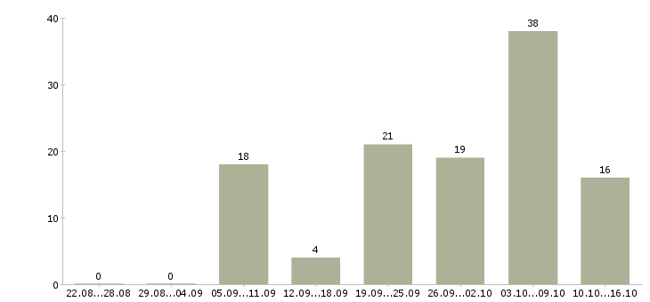 Работа токари Набережные челны - Число вакансий Набережные челны по специальности токари за 2 месяца
