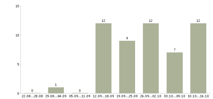 Работа удаленный менеджер Набережные челны - Число вакансий Набережные челны по специальности удаленный менеджер за 2 месяца