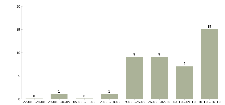 Работа водитель на авто компании Нижний новгород - Число вакансий Нижний новгород по специальности водитель на авто компании за 2 месяца