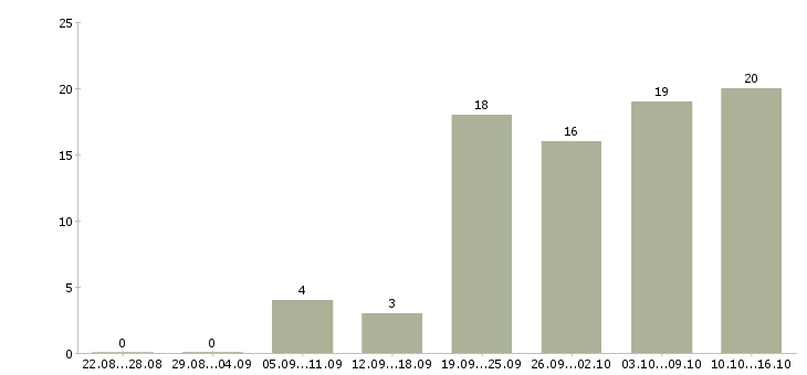 Работа требуется курьер Нижний новгород - Число вакансий Нижний новгород по специальности требуется курьер за 2 месяца