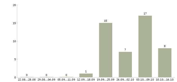 Работа помощник личный Ростов-на-дону - Число вакансий Ростов-на-дону по специальности помощник личный за 2 месяца