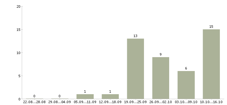 Работа производственный работник Ростов-на-дону - Число вакансий Ростов-на-дону по специальности производственный работник за 2 месяца