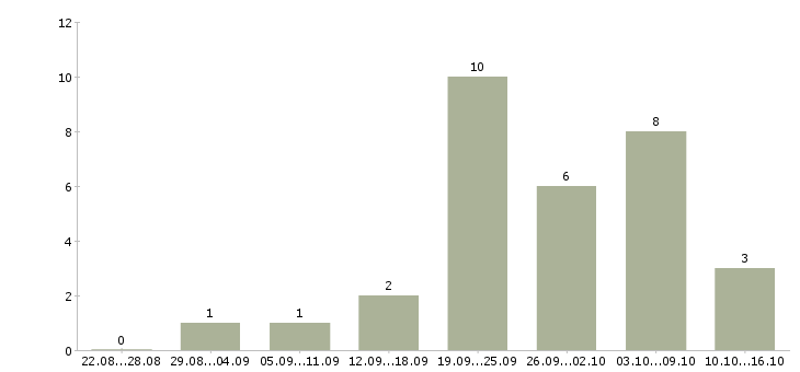 Работа инспектор по кадрам Санкт-петербург - Число вакансий Санкт-петербург по специальности инспектор по кадрам за 2 месяца