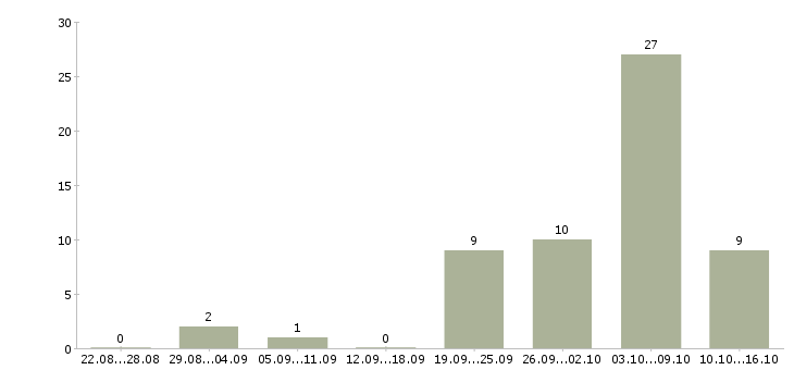 Работа мастер производственного обучения Санкт-петербург - Число вакансий Санкт-петербург по специальности мастер производственного обучения за 2 месяца