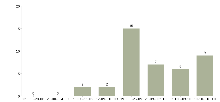 Работа водитель для доставки Татарстан - Число вакансий Татарстан по специальности водитель для доставки за 2 месяца