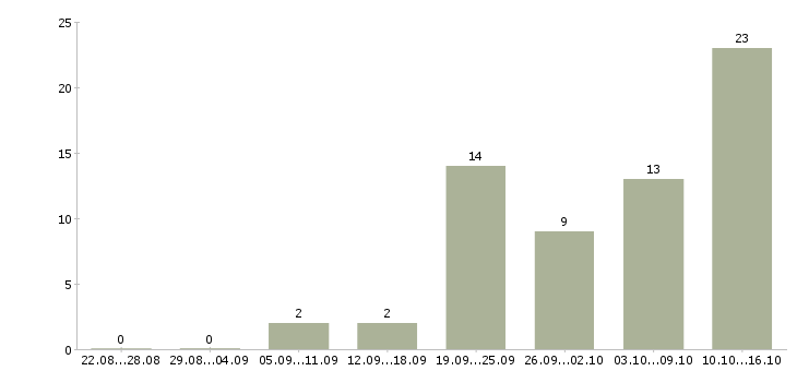 Работа грузчик на подработку Татарстан - Число вакансий Татарстан по специальности грузчик на подработку за 2 месяца
