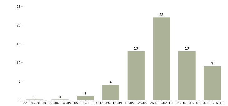 Работа заработок в сети Татарстан - Число вакансий Татарстан по специальности заработок в сети за 2 месяца