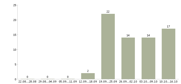 Работа продавец консультант 2 2 Улан-удэ - Число вакансий Улан-удэ по специальности продавец консультант 2 2 за 2 месяца